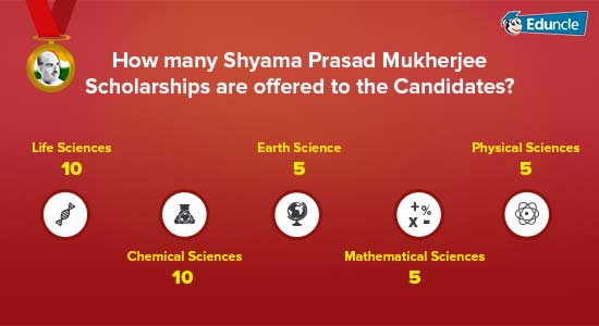 How-many-Shyama-Prasad-Mukherjee-Scholarships-are-offered-to-the-Candidates How-many-Shyama-Prasad-Mukherjee-Scholarships-are-offered-to-the-Candidates