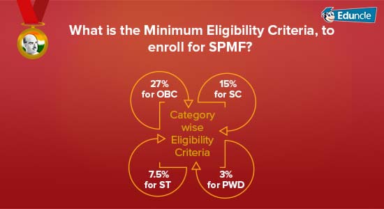 What is the Minimum Eligibility Criteria, to enroll for SPMF What is the Minimum Eligibility Criteria, to enroll for SPMF