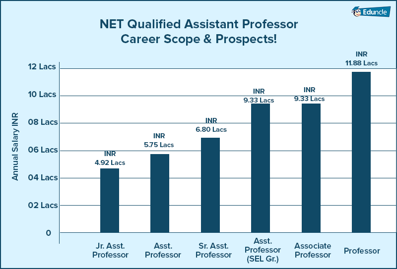 NET-Qualified-Assistant-Professor-Growth-and-Salary-Chart NET-Qualified-Assistant-Professor-Growth-and-Salary-Chart