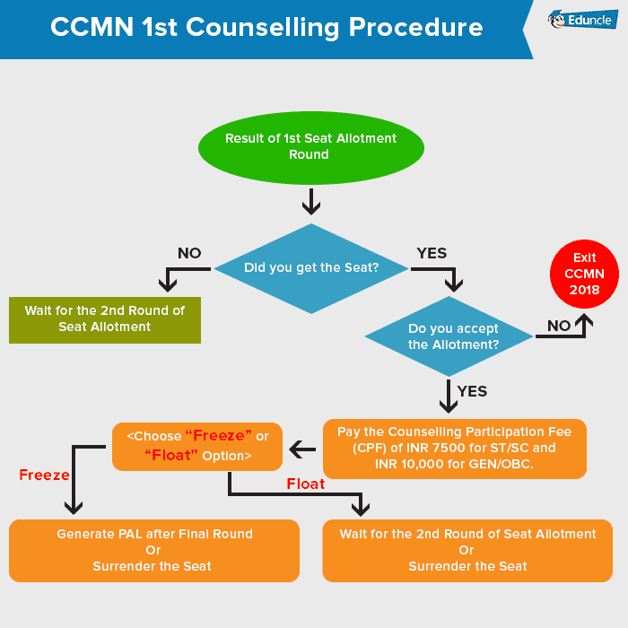 CCMN 1st Counselling Procedure
