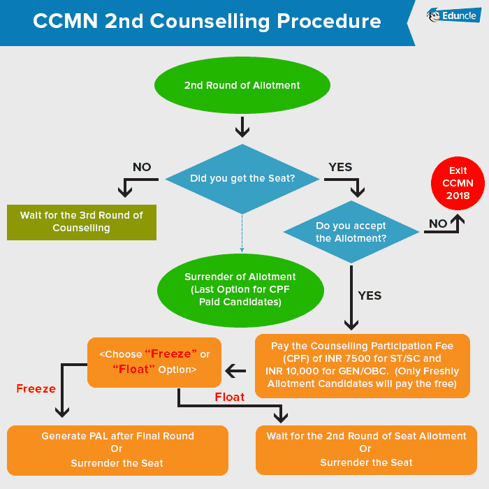 CCMN 2nd Counselling Procedure
