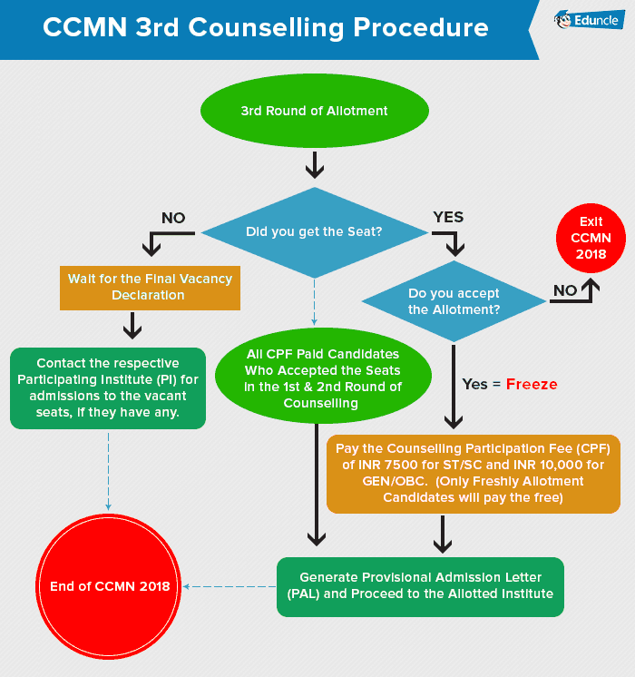 CCMN 3rd Counselling Procedure