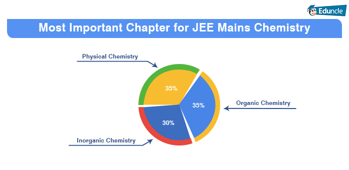 jee main chemistry important topics