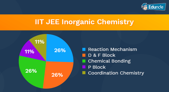 IIT-JEE-Inorganic-Chemistry