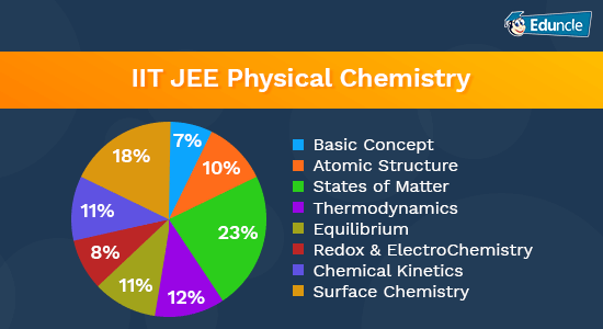 IIT-JEE-Physical-Chemistry