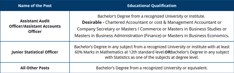 SSC CGL Qualification