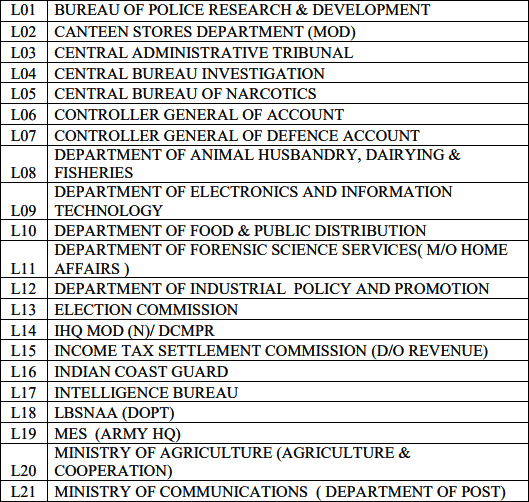 ssc chsl post+department