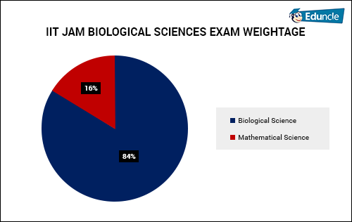 IIT JAM BIOLOGICAL SCIENCES EXAM WEIGHTAGE