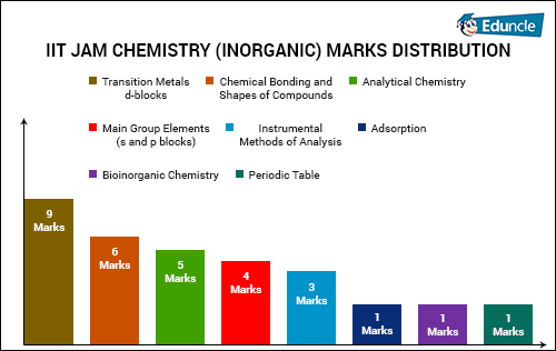 IIT JAM CHEMISTRY (INORGANIC) MARKS DISTRIBUTION