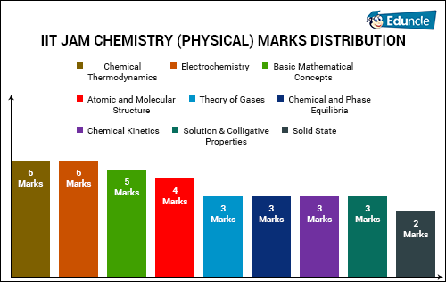 IIT JAM CHEMISTRY (PHYSICAL) MARKS DISTRIBUTION