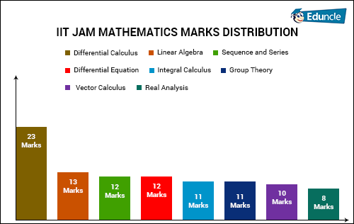 IIT JAM MATHEMATICS MARKS DISTRIBUTION