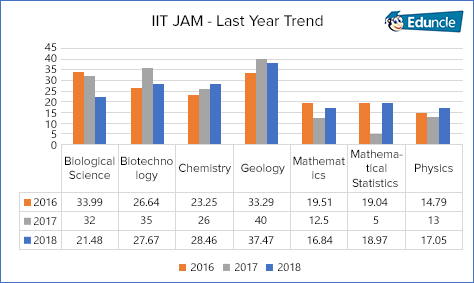 IIT JAM – Last Year Trend of Cutoff IIT JAM – Last Year Trend of Cutoff