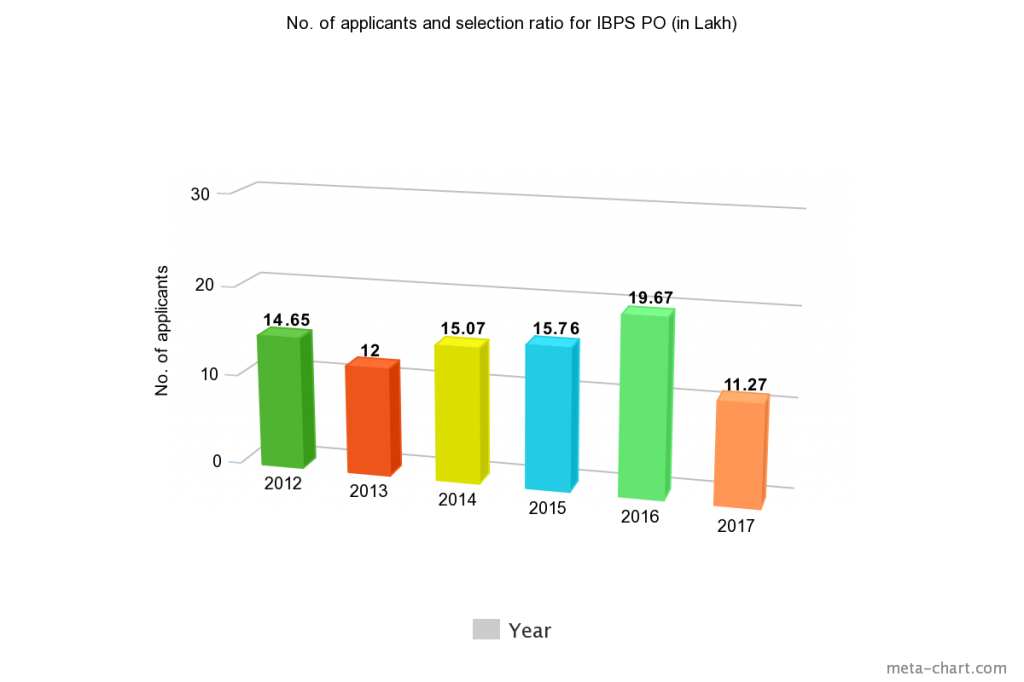 No. of applicants and selection ratio for IBPS PO: