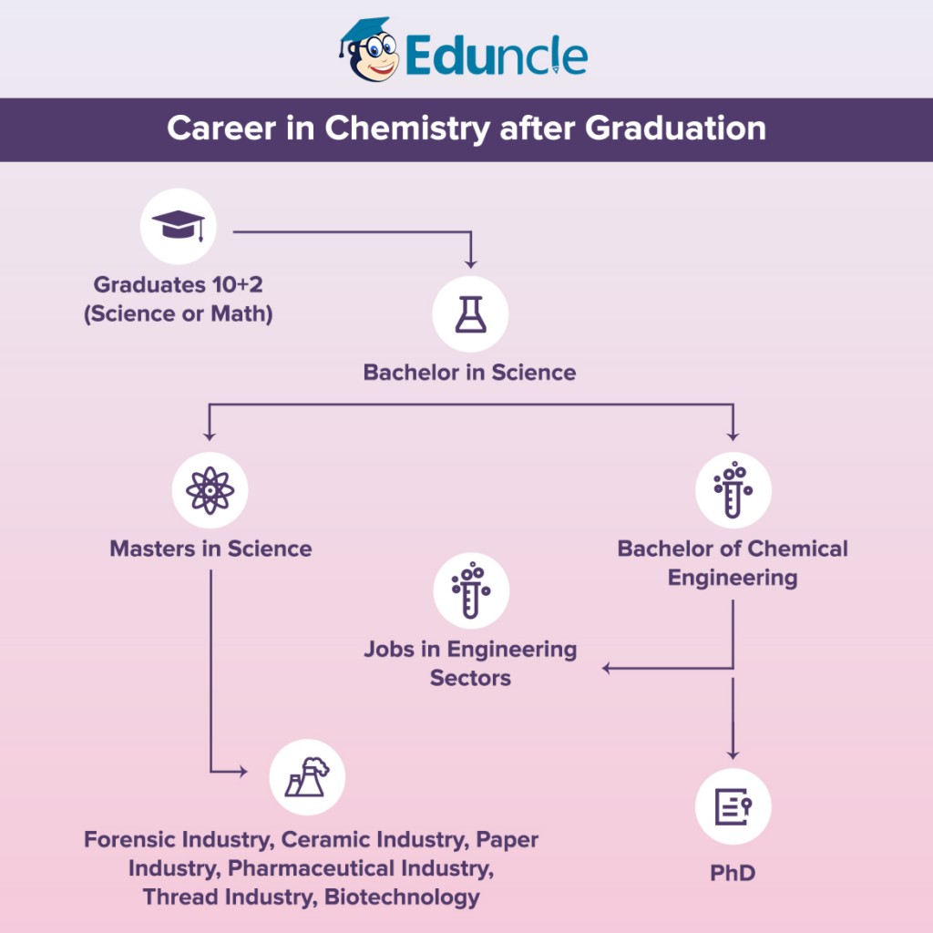 scope of phd chemistry in india