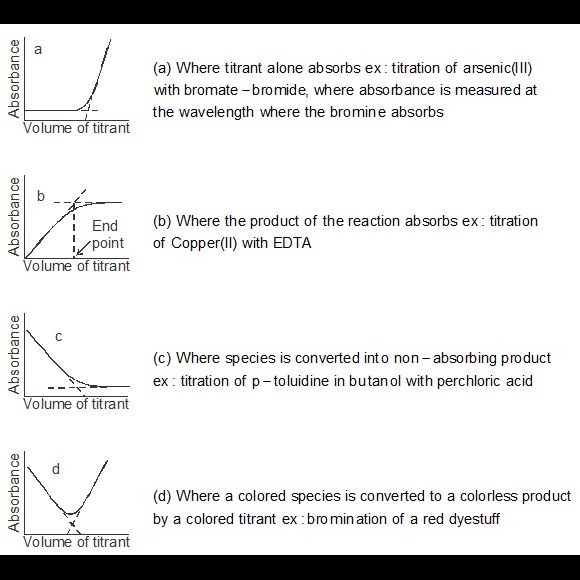 Which plot represents a spectrophotometric titration, where the titrant
