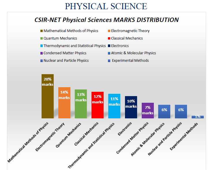CSIR NET PHYSICAL SCIENCE.PNG