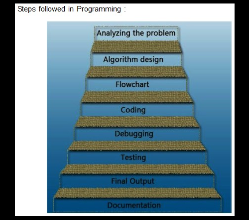 Arrange in sequence the following steps followed in Programming