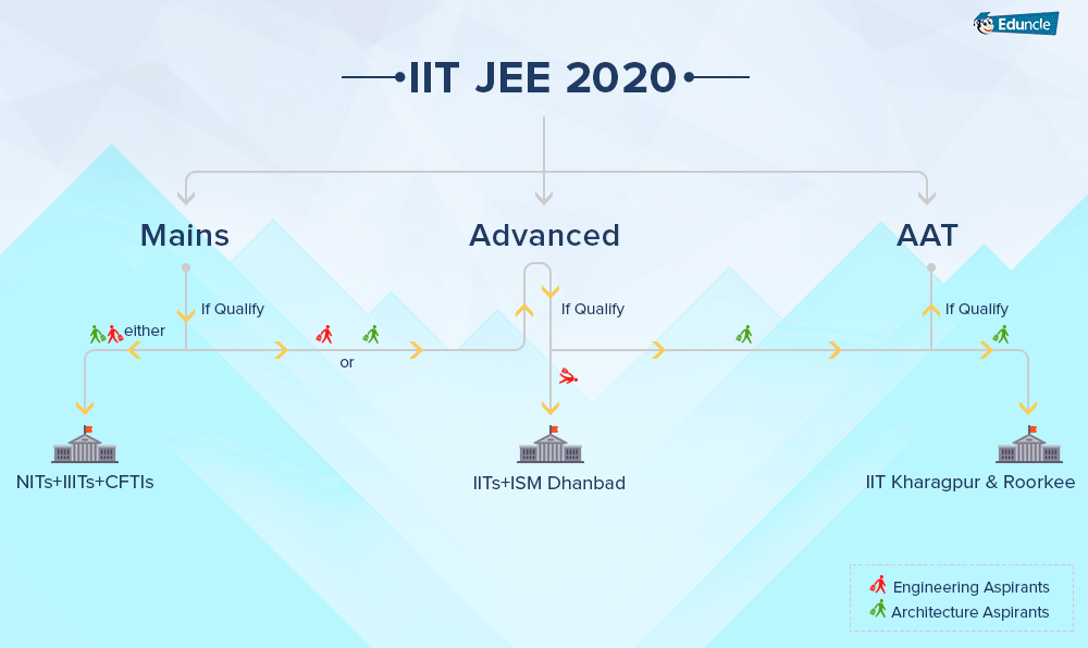 Iit Jee 2020 Exam An Ultimate Guide To Joint Entrance Examination 