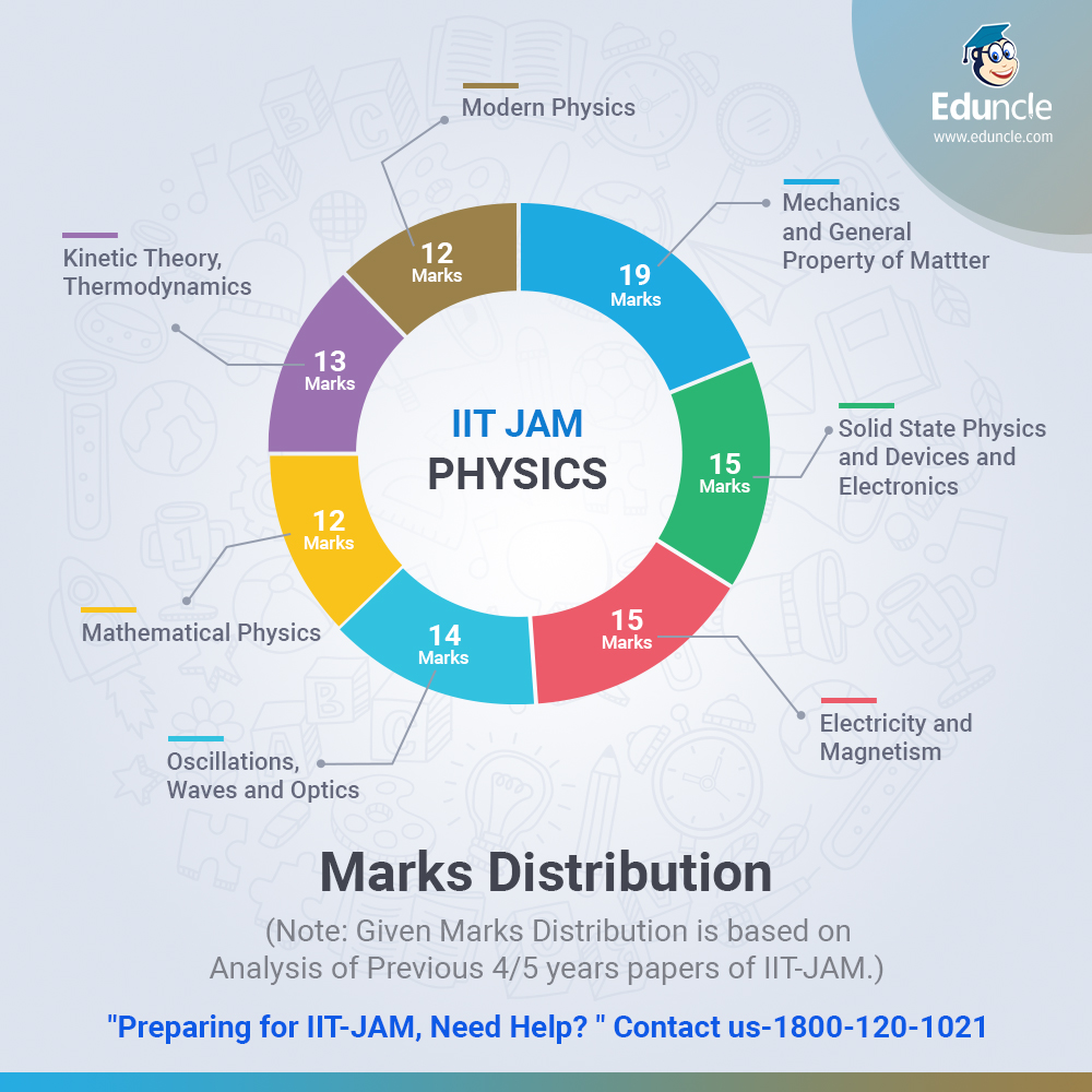 IIT-Jam-Phyiscs.jpg