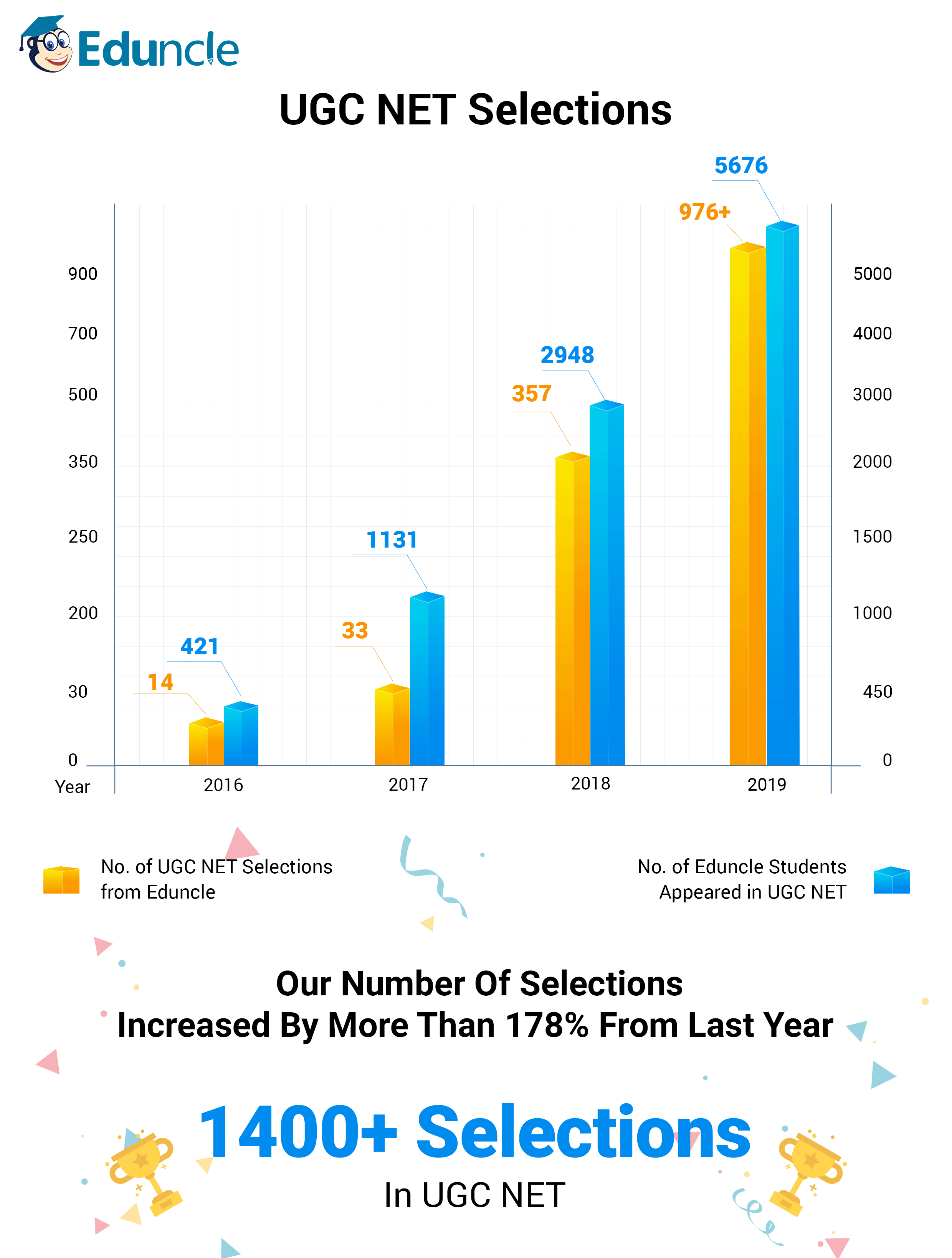 Eduncle UGC NET Selection Growth