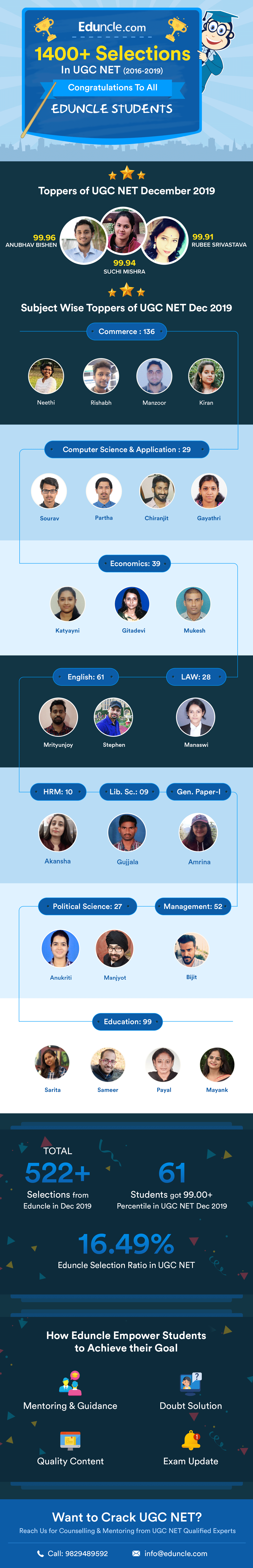 Eduncle UGC NET Dec 2019 Results