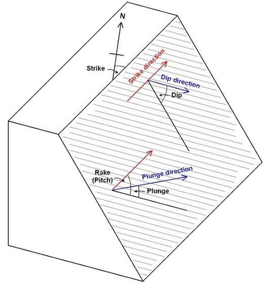 Dip direction is always perpendicular to the strike direction?