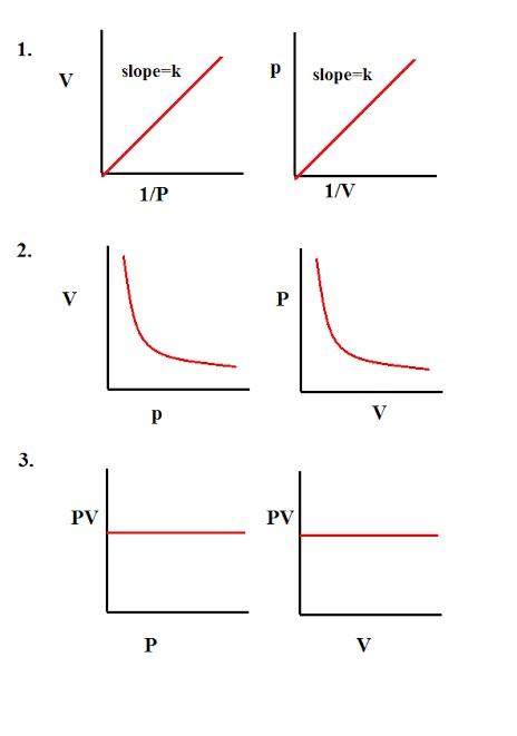 Pv Vs 1 v Graph For Boyles Law