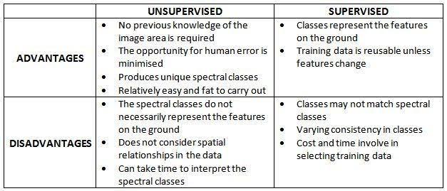 What is supervised classification and unsupervised classification