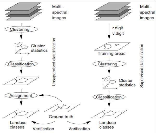 What is supervised classification and unsupervised classification