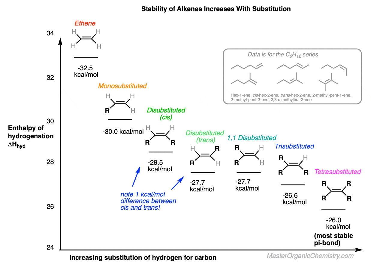 4-table-showing-stability-trends-of-alkenes-measured-by-enthalpy-of-hydrogenation.gif