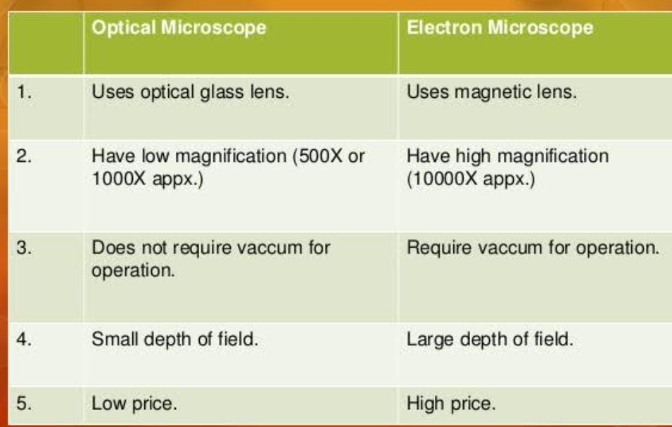 What Is The Main Difference Between A Light Microscope And An Electron