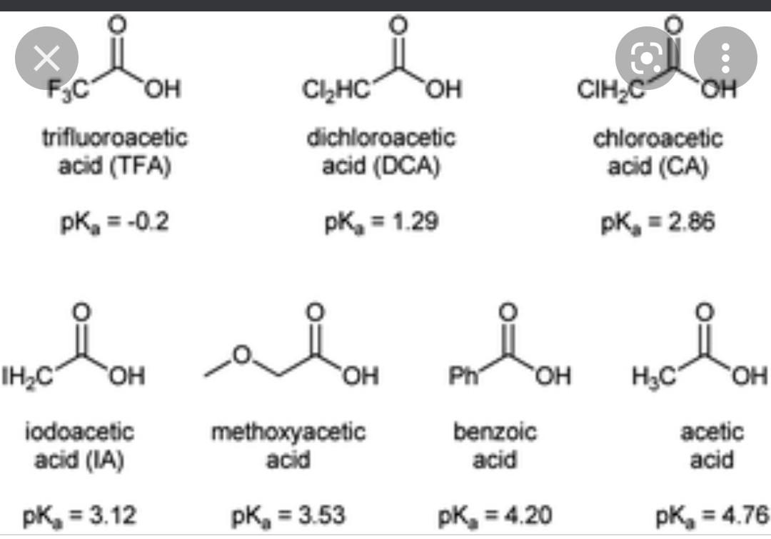 What is the order of acidity (most acidic to least acidic) ? ch cooh i